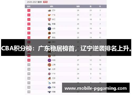 CBA积分榜：广东稳居榜首，辽宁逆袭排名上升。