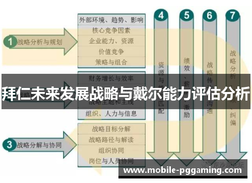 拜仁未来发展战略与戴尔能力评估分析